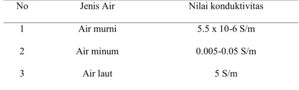 Tabel 2. Nilai konduktivitas air 6