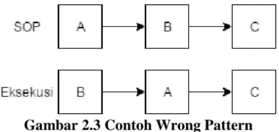 Gambar 2.3 Contoh Wrong Pattern  Wrong Decision 
