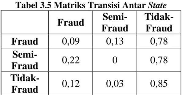 Tabel 3.5 Matriks Transisi Antar State  Fraud   Semi-Fraud   Tidak-Fraud  Fraud  0,09  0,13  0,78   Semi-Fraud  0,22  0  0,78   Tidak-Fraud  0,12  0,03  0,85 
