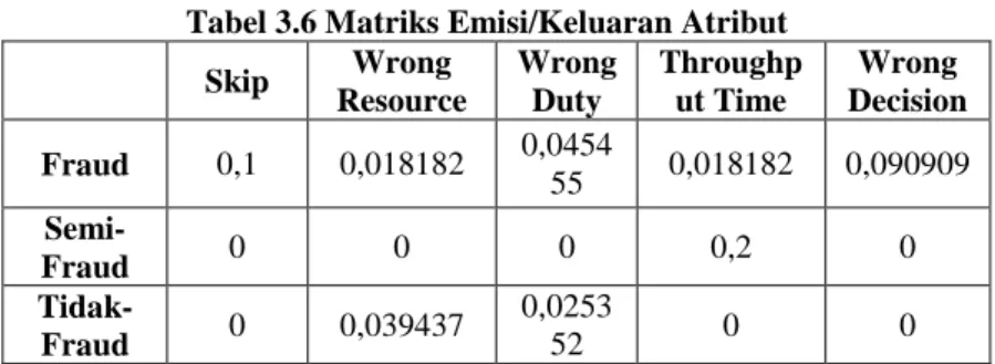Tabel 3.6 Matriks Emisi/Keluaran Atribut  Skip  Wrong  Resource  Wrong Duty  Throughput Time  Wrong  Decision  Fraud  0,1  0,018182  0,0454 55  0,018182  0,090909   Semi-Fraud  0  0  0  0,2  0   Tidak-Fraud  0  0,039437  0,025352  0  0 
