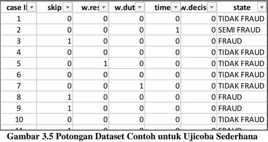 Gambar 3.5 Potongan Dataset Contoh untuk Ujicoba Sederhana  Dataset  yang  digunakan  sebanyak  100  case  dalam  satu  event log