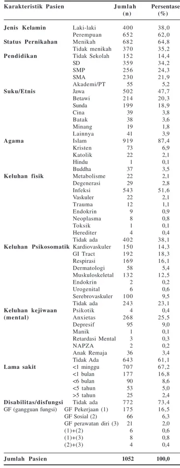 Tabel 2. Penggolongan  Diagnosis  Gangguan  Jiwa  di  Pus- Pus-kesmas dengan M2M: 6,8