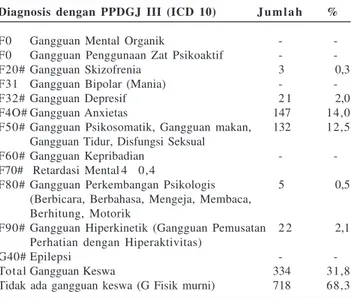 Tabel 7. Prevalensi Gangguan Jiwa Menurut Diagnosis Psi- Psi-kiater dengan ICD-10