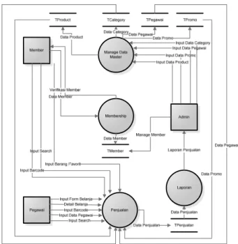 Gambar 1 Desain Sistem Aplikasi 