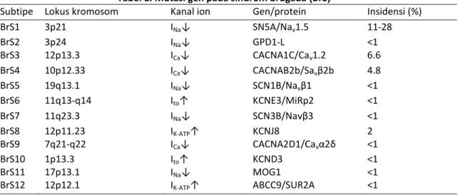 Tabel 1. Mutasi gen pada sindrom brugada (BrS) 4