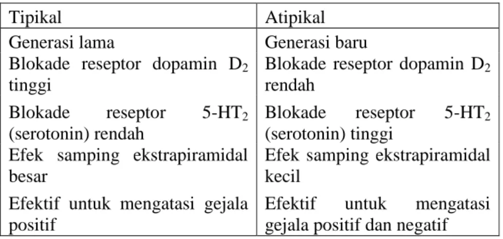Tabel I. Perbedaan antipsikotik tipikal dan atipikal 