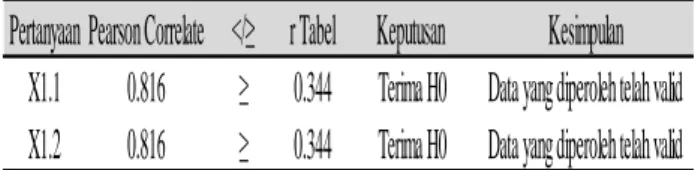 Tabel  2  merupakan  hasil  rekapan  pearson  correlate  pada  data  informasi  statistik  kecepatan kerja (X1) menggunakan software SPSS