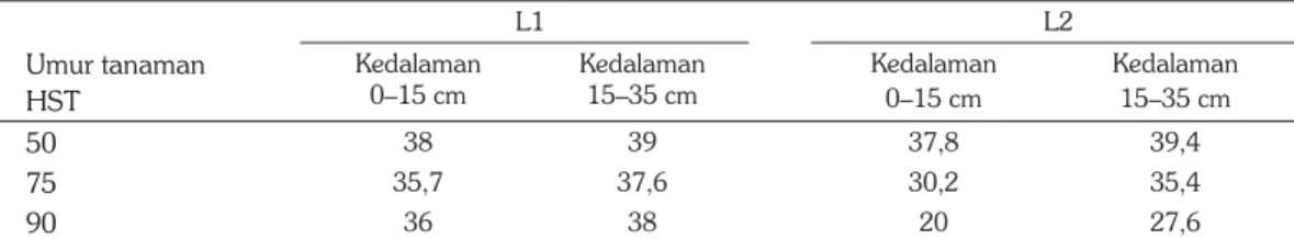Tabel 1. Kadar lengas tanah pada dua lapis kedalaman pada lingkungan L1 dan L2. MK 2015