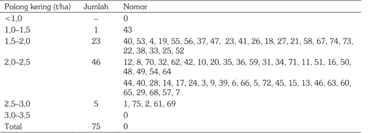Tabel 2. Pengelompokan galur berdasarkan rata-rata hasil polong kering  Polong kering (t/ha)  Jumlah   Nomor  