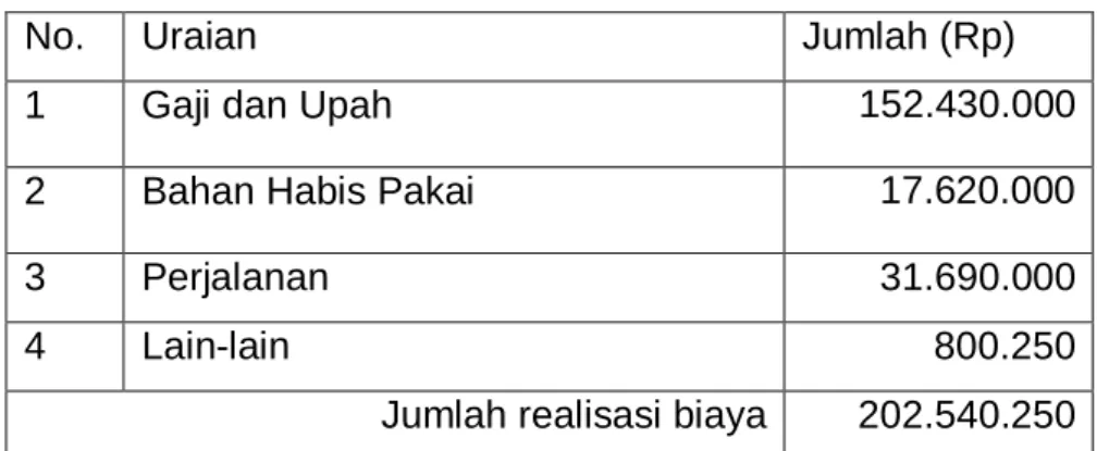 Tabel 2-2. Realisasi Anggaran. 