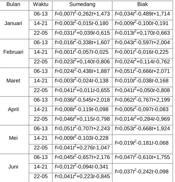 Tabel 3-1. Persamaan metode prediksi jangka pendek. 