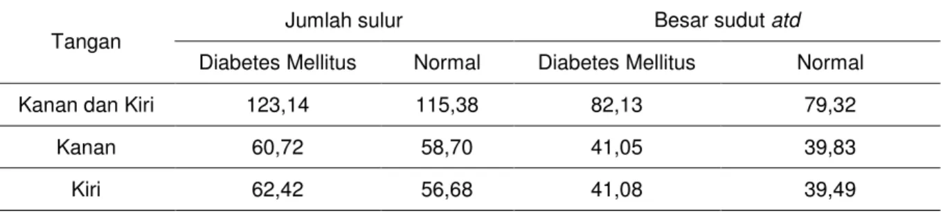 Tabel 3.  Perbandingan rata-rata jumlah sulur  dan besar sudut atd antara penderita  diabetes mellitus  dengan kelompok normal