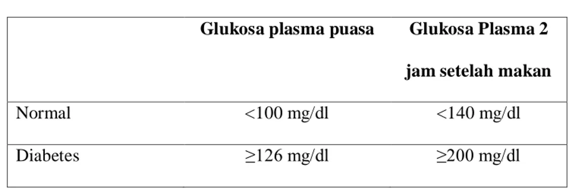 Tabel 2.1. Kriteria penegakan diagnosis diabetes melitus 