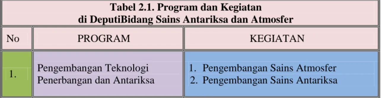 Tabel 2.1. Program dan Kegiatan  