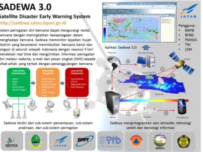 Gambar 3.2. Sistem Pemantau Hujan Spasial berbasis RADAR  (Radar SANTANU)  yang dapat merupakan komplemen dari Sistem SADEWA untuk wilayah lokal  
