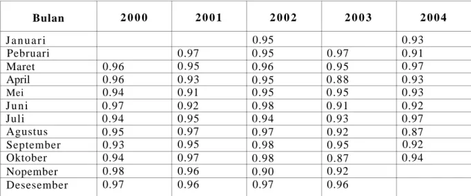 Tabel 3-6: KISARAN RATA-RATA HARGA KORELASI PADA MASING-MASING TAHUN  DARI TAHUN 2000-2004  Tahun  Interval  Korelasi  2 0 0 0  0.93-0.98  2 0 0 1  0.91-0.97  2 0 0 2  0.90-0.98  20O3  0.87-0.97  2 0 0 4  0.87-0.97 