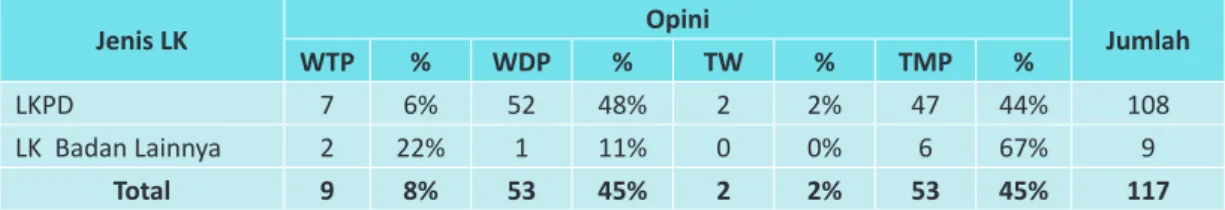 Tabel 2.1. Opini Pemeriksaan Laporan Keuangan pada Semester II Tahun 2013