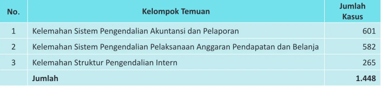 Tabel 2.2. Kelompok Temuan SPI 