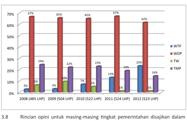 Grafik 3.1. Perkembangan Opini LKPD Tahun 2008 s.d. Tahun 2012