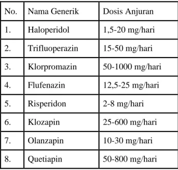 Tabel II. Sediaan Obat Anpsikotik dan Dosis Anjuran 