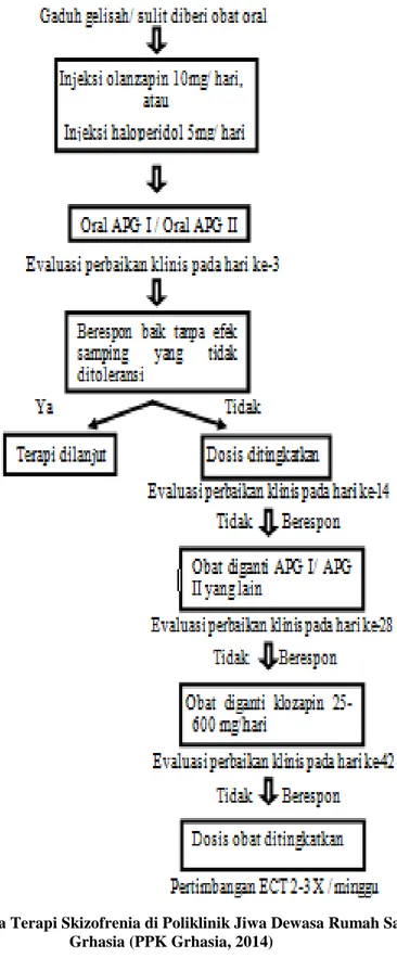 Gambar 1. Algoritma Terapi Skizofrenia di Poliklinik Jiwa Dewasa Rumah Sakit Jiwa  Grhasia (PPK Grhasia, 2014) 