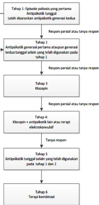 Gambar 2. Algoritma Terapi Skizofrenia (Crismon dkk., 2008) 