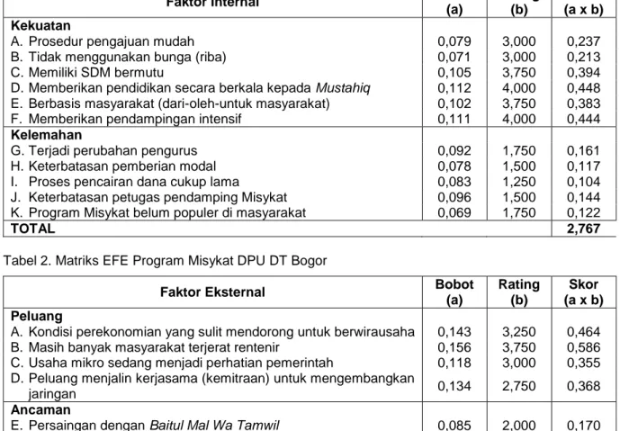 Tabel 1. Matriks IFE Program Misykat DPU DT Bogor 