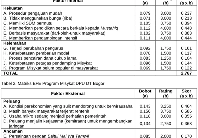 Tabel 1. Matriks IFE Program Misykat DPU DT Bogor 