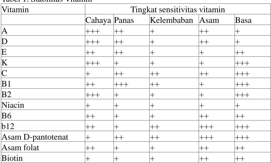Tabel 1. Stabilitas Vitamin 