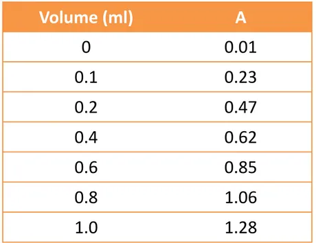 Tabel absorbansi (soal no 6) sebagai berikut