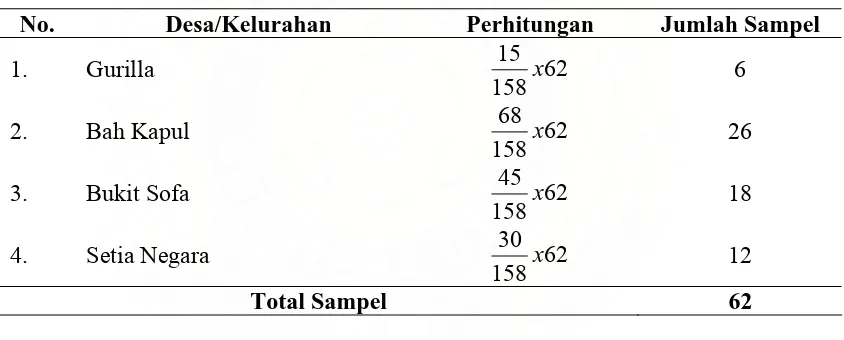 Tabel 3.1. Distribusi Perhitungan sampel 