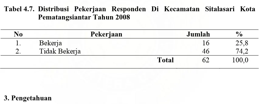 Tabel 4.7. Distribusi Pekerjaan Responden Di Kecamatan Sitalasari Kota Pematangsiantar Tahun 2008 
