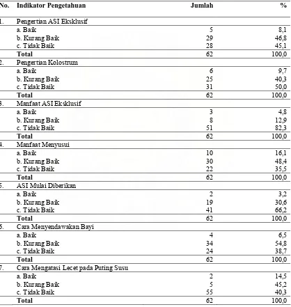 Tabel 4.8.   Distribusi Uraian  Pengetahuan Responden tentang ASI Eksklusif di Kecamatan Sitalasari Kota Pematangsiantar Tahun 2008 