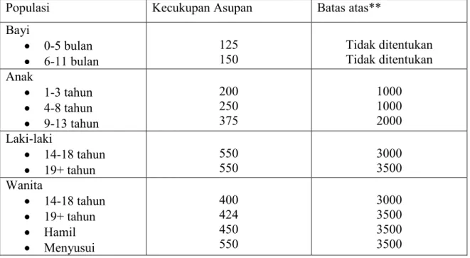 Tabel 1. Dietary Reference Intake (DRI)* Level kolin (mg/hari) 