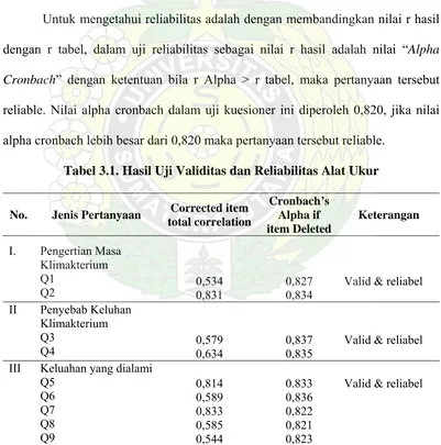 Tabel 3.1. Hasil Uji Validitas dan Reliabilitas Alat Ukur 