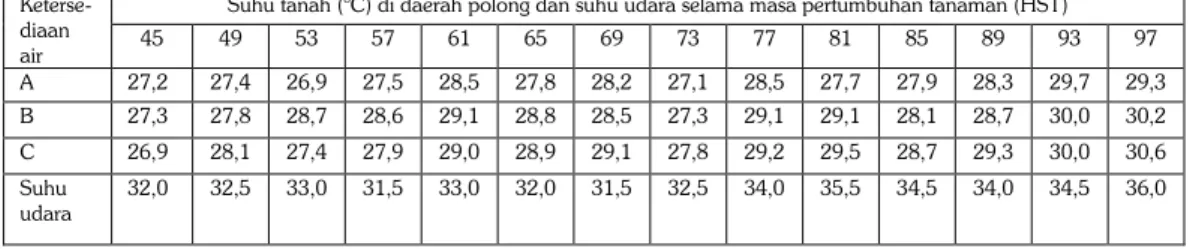 Tabel 4.  Suhu  tanah  dan  udara  selama  pertumbuhan  tanaman  pada  berbagai  umur  tanaman  Muneng, MK 2004