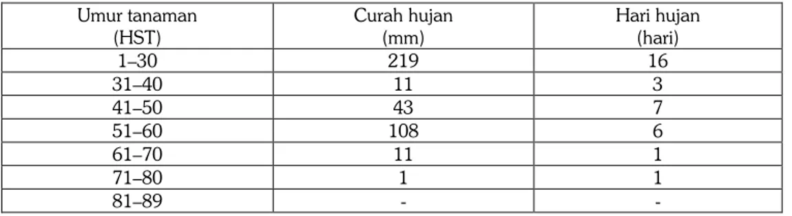Tabel 6.  Hasil  polong  dan  tinggi  tanaman  dua  varietas  kacang  tanah  pada  dua  cara  tanam