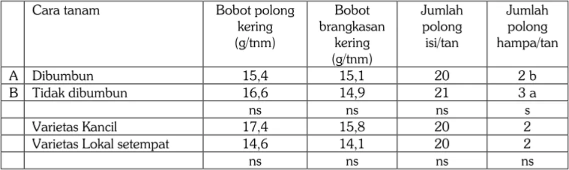 Tabel 7.  Komponen  hasil  dua  varietas  kacang  tanah  pada  dua  cara  tanam  yang  berbeda