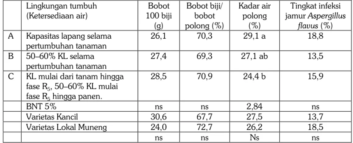 Tabel  3.  Hasil  polong  dan  brangkasan  serta  komponen  hasil  kacang  tanah  pada  tiga  perlakuan  pemberian air dan dua varietas berbeda