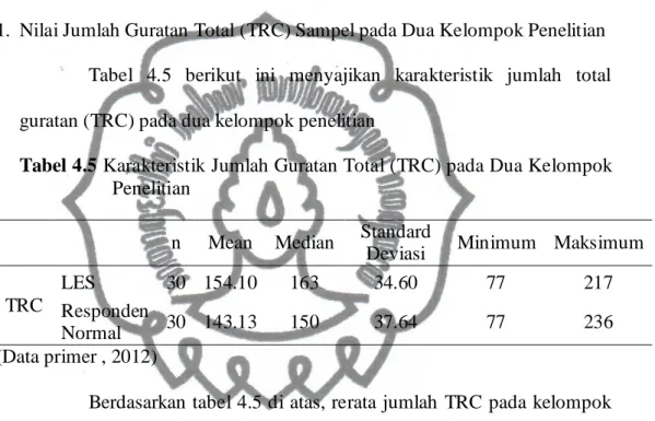 Tabel 4.5 Karakteristik Jumlah Guratan Total (TRC) pada Dua Kelompok  Penelitian 
