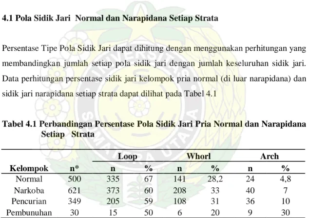 Tabel 4.1 Perbandingan Persentase Pola Sidik Jari Pria Normal dan Narapidana  Setiap   Strata 