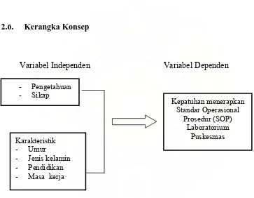 Gambar 1. Kerangka Konsep Kepatuhan Menerapkan Standar Operasional Prosedur (SOP) Laboratorium di Puskesmas Kota Pekanbaru  