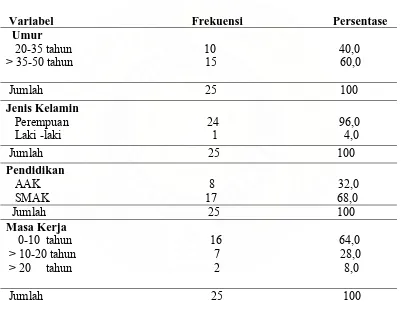 Tabel 4.2 Distribusi frekuensi responden berdasarkan umur, jenis kelamin, pendidikan 