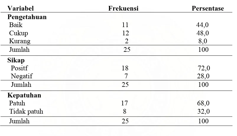 Tabel 4.3 Distribusi frekuensi responden berdasarkan tingkat pengetahuan, sikap dan 