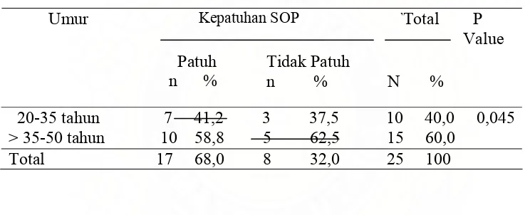 Tabel 4.4 Kepatuhan Standar Operasional (SOP) 