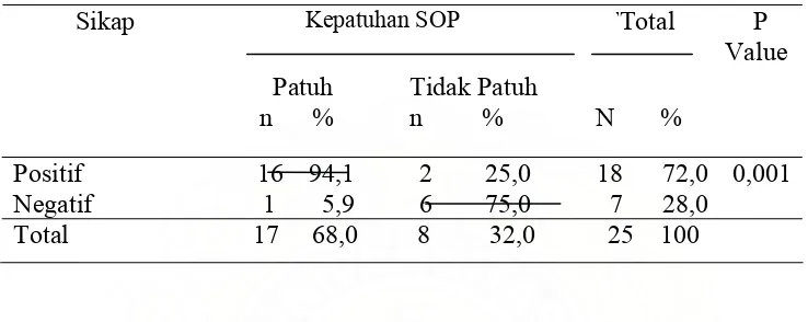 Tabel 4.9 Hubungan Sikap terhadap Kepatuhan Standar Operasional Prosedur (SOP) 
