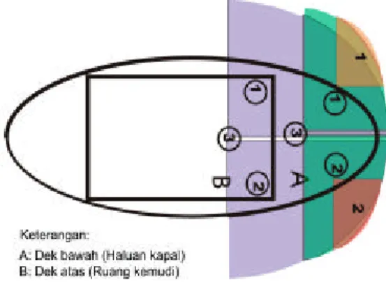 Gambar 4. Metode dan posisi pengamatan double platform 