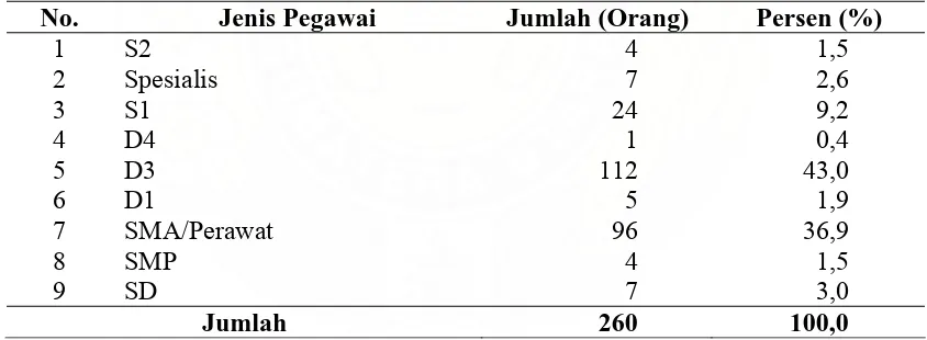 Tabel 4.1. Kualifikasi Pendidikan Pegawai di RSUD Sidikalang Tahun 2008 