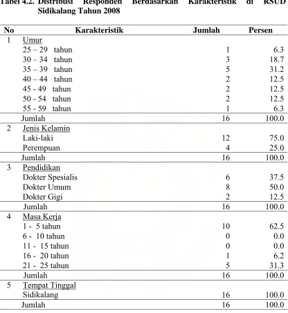 Tabel 4.2. Distribusi Sidikalang Tahun 2008 