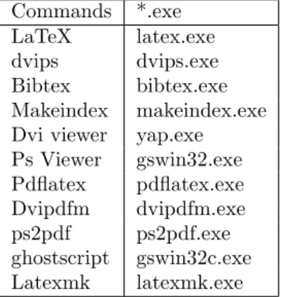 Tabel 1.1: Configure MiKTeX 2.9 Commands *.exe
